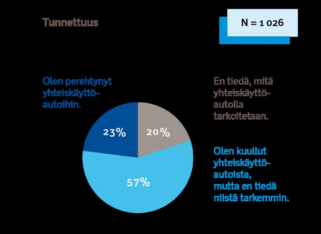 Pullonkaulat eivät liity palveluiden käyttökokemukseen vaan niiden heikkoon tunnettuuteen Yhteiskäyttöautojen yleistymisen ehdottomasti suurin