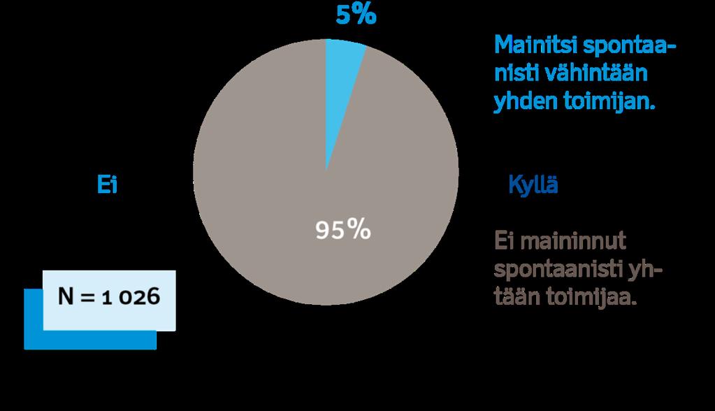 Vain 5 % vastaajista nimesi spontaanisti jonkin alan toimijan. Liikkuminen on arkipäiväistä ja rutiininomaista.