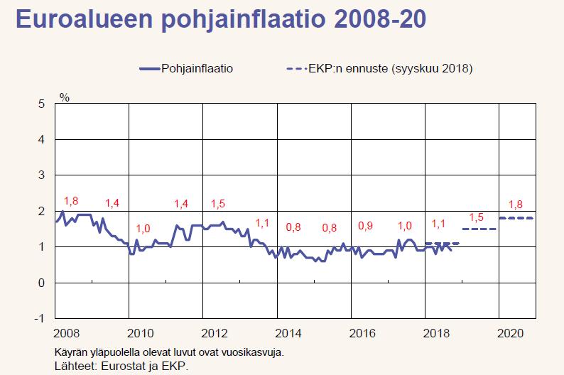 Pohjainflaatio: hintojen nousuvauhti, josta on poistettu energian, elintarvikkeiden ja muiden voimakkaasti