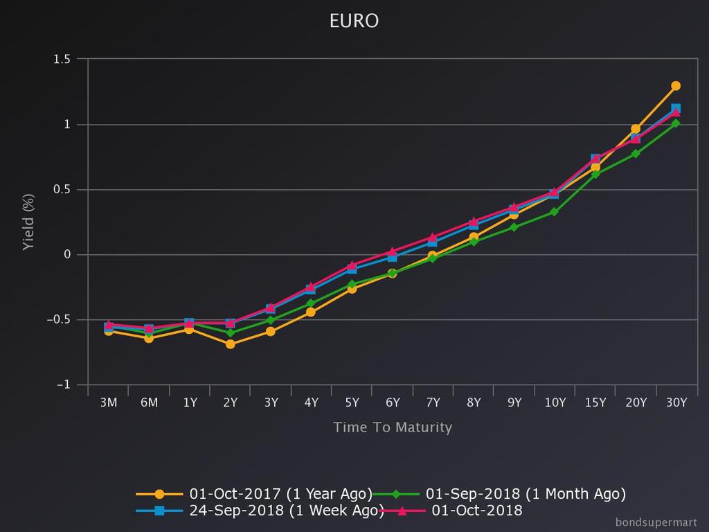 Korkokäyrän (korko-odotusten) kehitys 1.10.2018 vs. 1.10.2017 21.11.