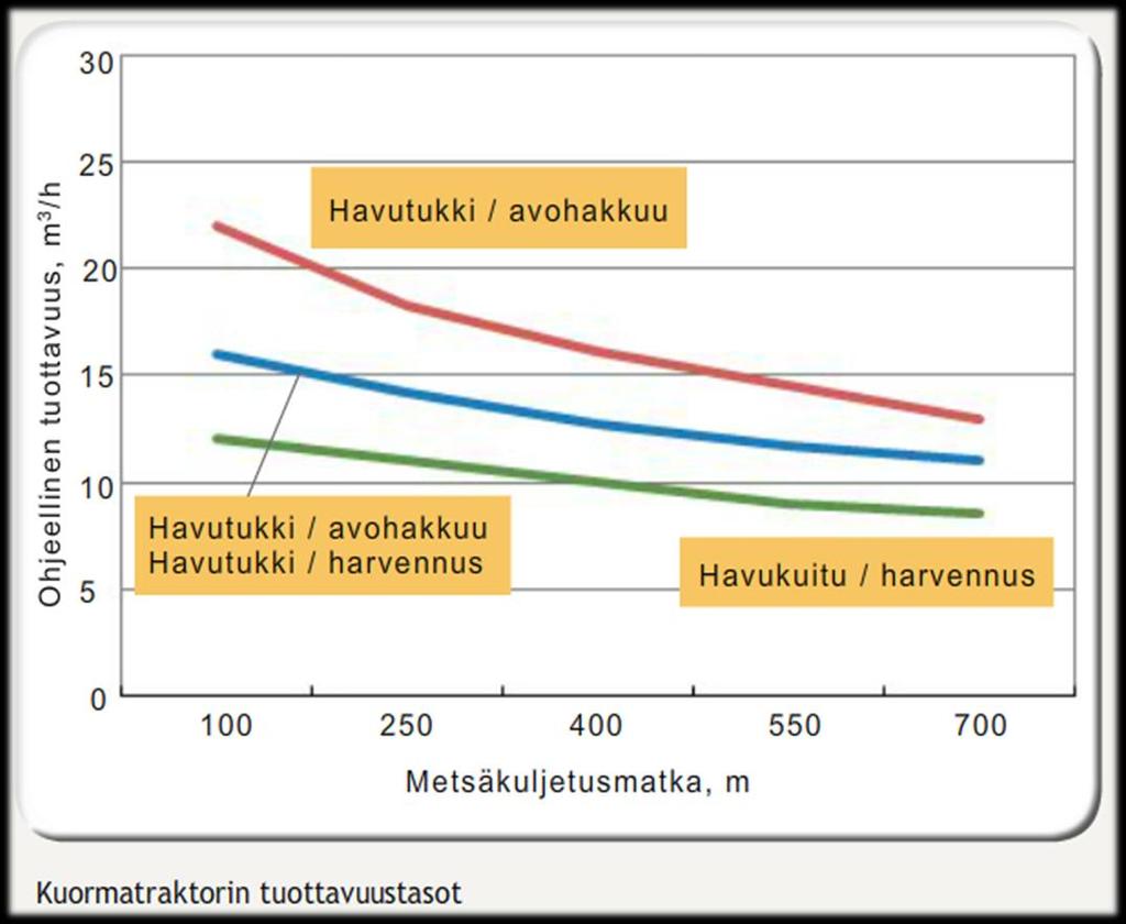 Kuormatraktorin valinnan vaikutus tuottavuuteen Lähes kaikki kuormatraktorit soveltuvat sekä uudistusettä kasvatushakkuuseen.