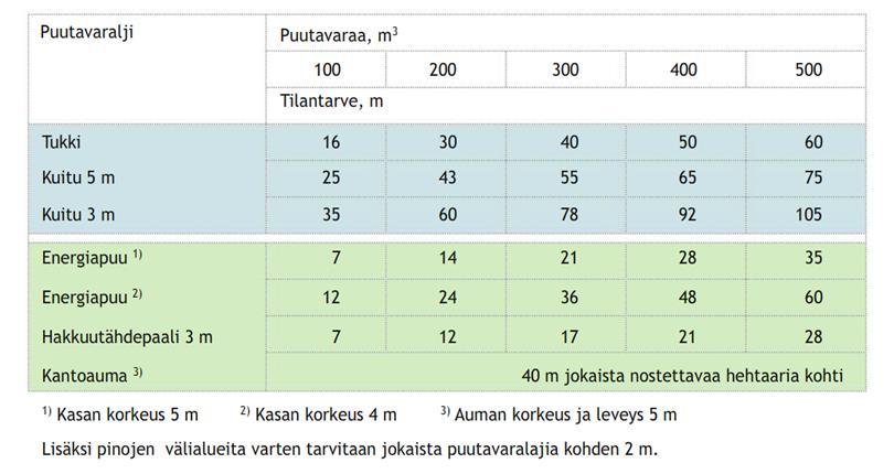 Varastoalueen mitoitus Varastoalue tulee maastosuunnittelussa mitoittaa arvioidun puutavarakertymän mukaisesti.