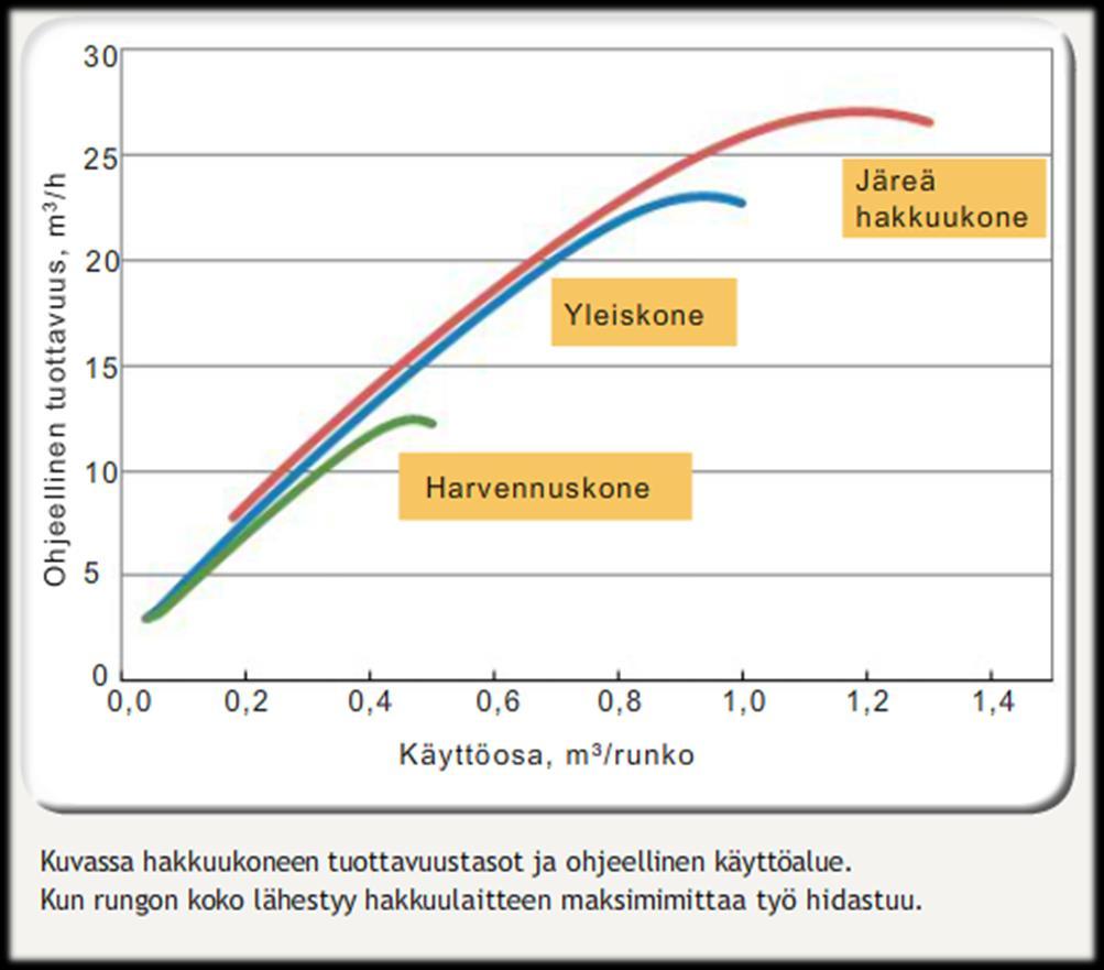 Hakkuukoneen valinnan vaikutus tuottavuuteen Hakkuukoneen koolla on vaikutus hakkuutyön tuottavuuteen. Mitä isompaa runkoa poistetaan, sitä isompi kone on parempi (isompi kone vahvempi ja jämäkämpi).