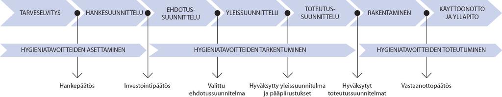 RT 91-11250 HYGIENIA SISÄTILOISSA TILASUUNNITTELU 4 Ohjeessa esitetään suunnitteluohjeita hygieenisten sisätilojen toteuttamiseksi.