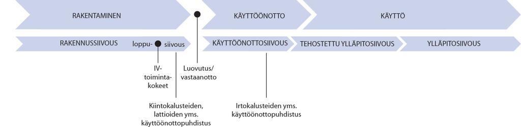 KH 60-00632 HYGIENIA SISÄTILOISSA SIIVOUS JA HUOLTO Ohjeessa esitetään hygieenisen sisätilan siivoukseen ja huoltoon liittyviä ohjeita.