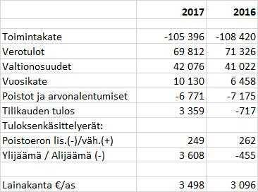 Heinolan kaupunki Pöytäkirja 4/2018 52 Kaupunginhallitus 58 26.03.2018 Tarkastuslautakunta 25 01.06.2018 Valtuusto 30 04.06.2018 Vuoden 2017 tilinpäätös 2138/02.06.01/2018 Khall 26.03.2018 58 Valmistelija: talousjohtaja Sanna Salminen, puh.