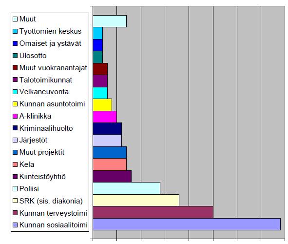 Asumisneuvojan yhteistyötahoja Lähde: Asumisneuvoja - vuokraasukkaan tuki ja