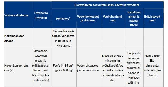Taulukko 6-5 Kokemäenjoen alaosan vesienhoidon tavoitteet. Pitoisuusraja-arvot jokivesissä vuosikeskiarvoina (ote Kipinä-Salokannel 2015).