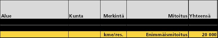 Tilaa vaativan kaupan suuryksiköiden tai myymäläkeskittymän reservialueen enimmäismitoitus on osoitettu oheisessa taulukossa.