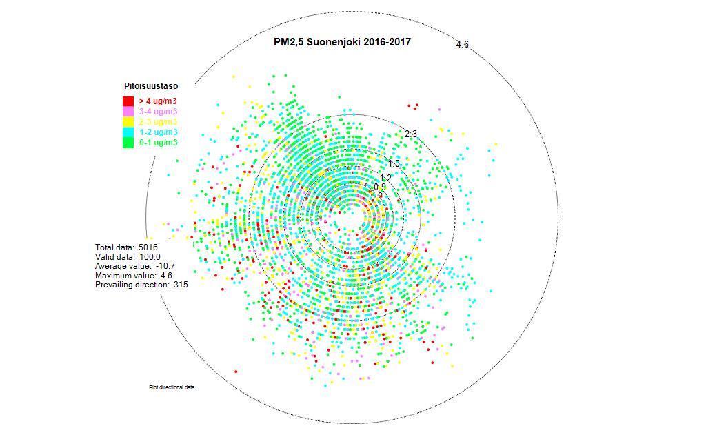 45 Pienhiukkasten keskiarvo mittausjaksolla oli 2,1 µg/m 3.