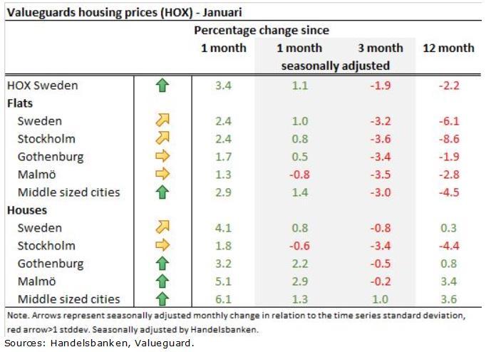 Ruotsin asuntohintojen lasku pysähtyi tammikuussa Viime syksynä Ruotsissa alkanut asuntohintojen lasku pysähtyi tammikuussa ja keskimäärin asuntohinnat nousivat edelliskuusta 3,4 prosenttia.