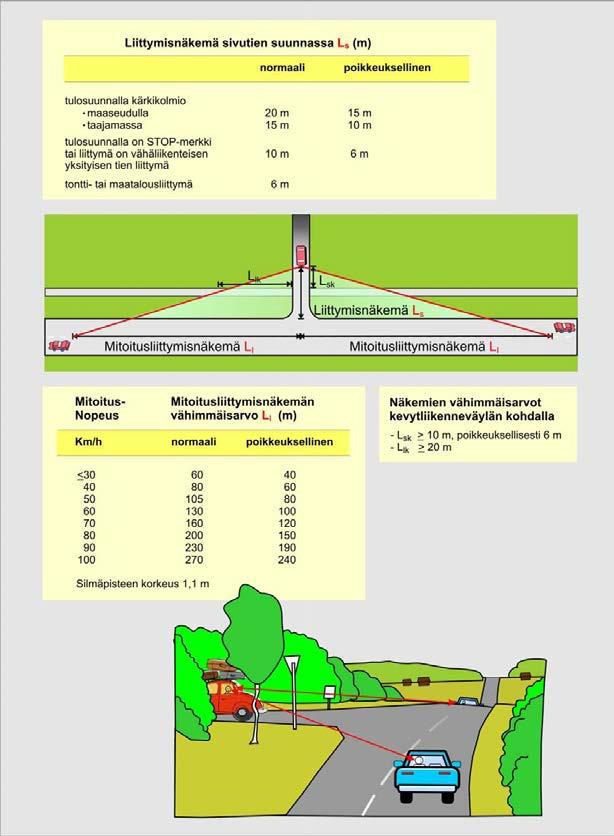 Yksityistieliittymien näkemäraivaukset maanteiden varsilla.