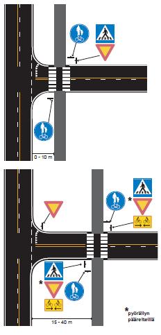 Päätien suuntaisen pyöräilyn pääreitin sijaitessa 15 40 metrin etäisyydellä päätiestä, päätieltä kääntyvälle
