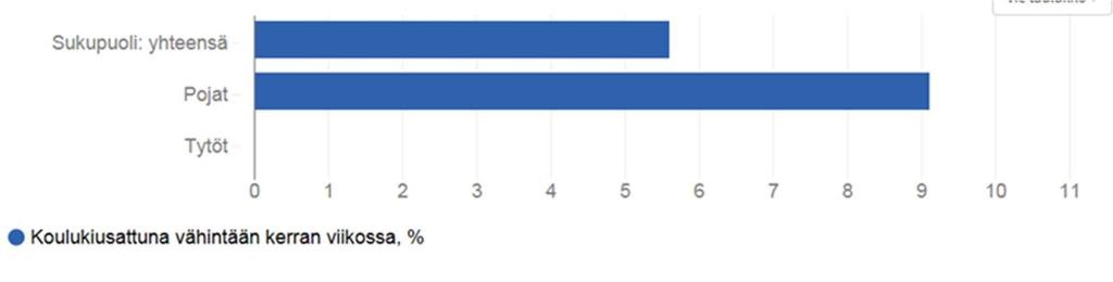 Koulukiusattuna vähintään kerran viikossa, % 8. ja 9.