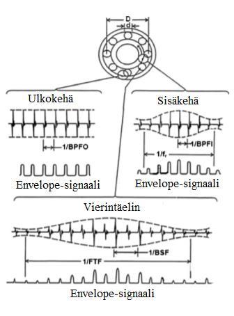 37 Kuva 13. Laakerin mahdolliset vikataajuudet ja niiden signaalimuodot (muokattu Randall & Antoni 2011, s. 487). Kuvassa 14 on esitetty nopeusmittauksella puhaltimen viallinen laakeri.