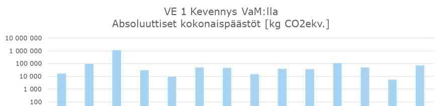 4.2 Vallikatu Päästölaskentavaiheessa Vallikadusta oli käytettävissä hankeosatasoiset laskelmat. Hankeosatasoiset laskelmat olivat yksikössä metriä/katutyyppi.
