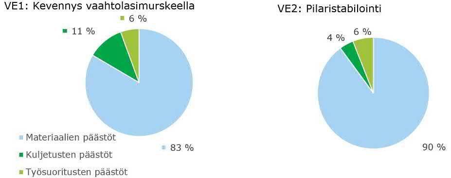 Kuva 20. Vaihtoehtoisen pohjarakennusmenetelmän vaikutus hankkeen kokonaispäästöihin ja päästöjen jakautuminen materiaalin, kuljetusten ja työsuoritteen välillä.