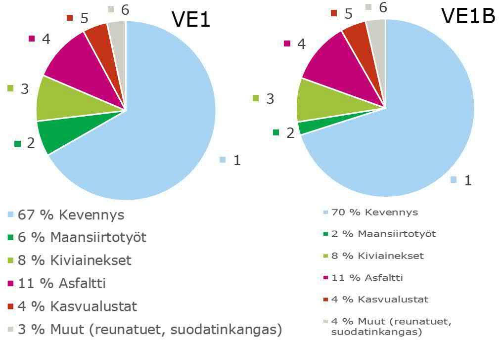 Kuva 22. Päästöjen jakautuminen vaihtoehdoissa VE1 ja VE1B. Vaihtoehdossa VE1B on hyödynnetty hankkeessa muodostuvat kaivumaat. 4.2.3 Vaihtoehtoisten ratkaisujen päästövähennyspotentiaali Optimoimalla stabiloinnin sideaine vaahtolasimurskeen ja stabiloinnin ero laskee 1,3 kertaiseksi.