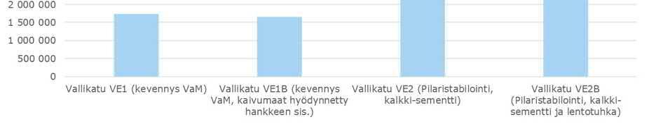 Kuvassa 23 on esitetty eri vaihtoehtojen absoluuttisia kokonaispäästöjä. Taulukossa 4 on esitetty eri vaihtoehtojen absoluuttiset kokonaispäästöt. Kuva 23.