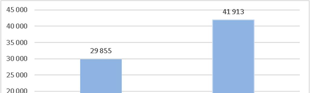 Kuva 27 Perhekadun kuljetusten päästöt kg CO2ekv.
