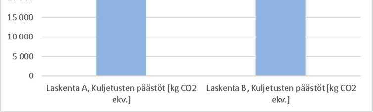 Kuvassa 27 on esitetty päästövähennyspotentiaali (12 058 kg CO 2ekv) suhteutettuna ajomatkaan ja