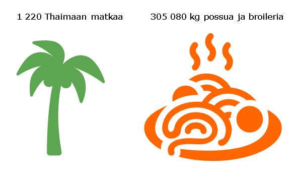 10 000 000 1 000 000 100 000 10 000 Absoluuttiset kokonaispäästöt [kg CO2ekv.] 10 679 1 536 078 1 000 100 10 1 Kuljetus proomulla Lauttarantaan, oletus ajoa yht. 3 km.