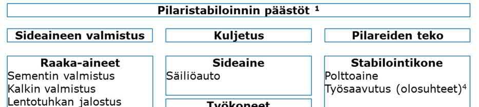 vaiheet. Esimerkiksi pilaristabiloinnin yhteydessä maanpinta raivataan sekä pilaristabiloinnin jälkeen rakennetaan esikuormituspenger pilareiden päälle (n. 0,5 1,0 m).