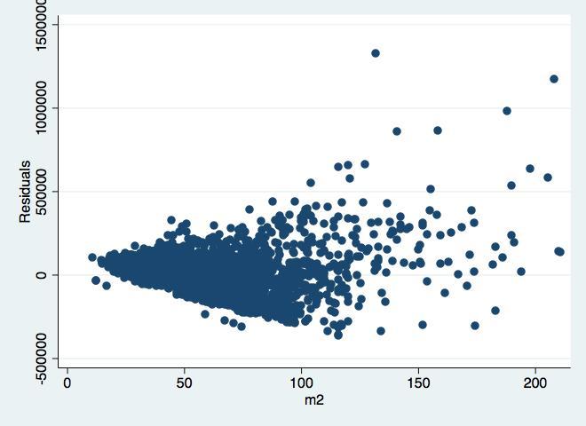 Scatter-kuviosta näämme, että keskivirheet kasvavat, mitä suuremmaksi neliömäärä kasvaa, mikä kertoo heteroskedastisuudesta. Teimme myös Breusch-Pagan -heteroskedastisuustestin.