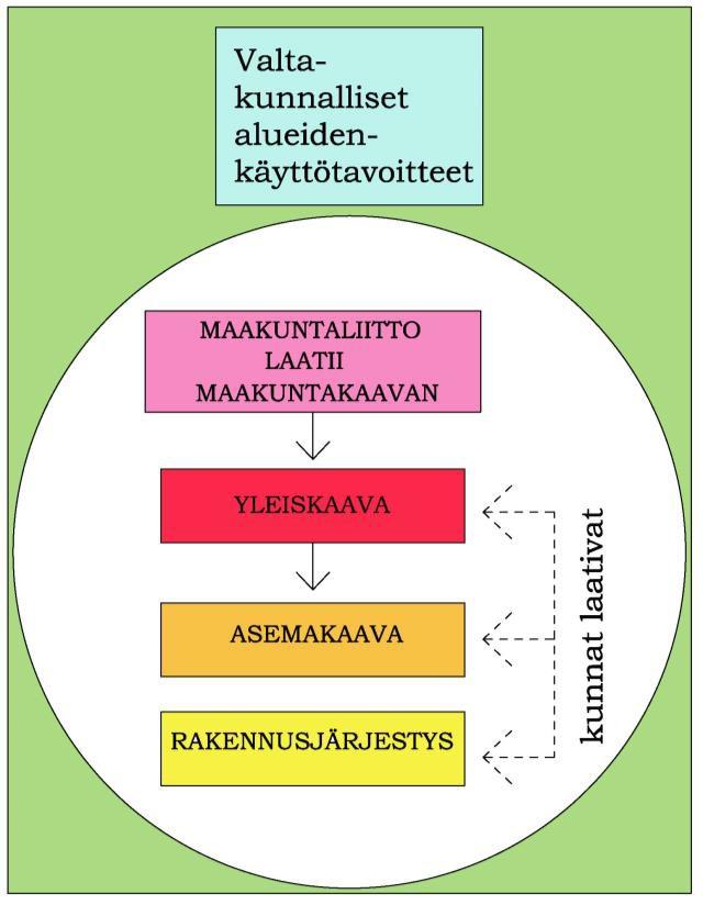 1 YLEISTÄ Kunnan tulee vähintään kerran vuodessa laatia katsaus kunnassa ja maakunnan liitossa vireillä olevista ja lähiaikoina vireille tulevista kaava-asioista, jotka eivät ole merkitykseltään