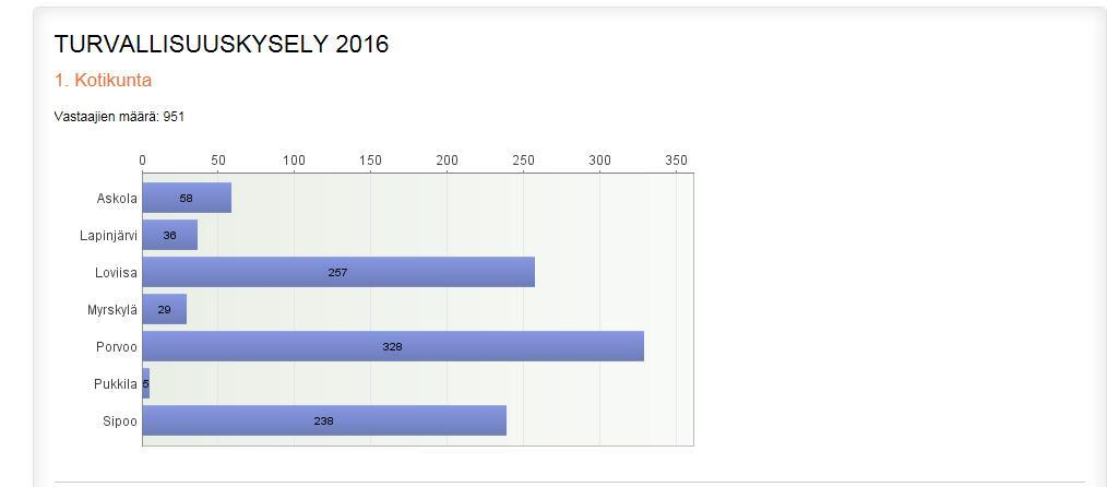 ITÄISEN UUDENMAAN TURVALLISUUSKYSELY 2016 SIPOOLAISTEN VASTAUKSET Itäuusmaalaiset kunnat, Itä-Uudenmaan poliisilaitos ja Itä-Uudenmaan pelastuslaitos järjestivät turvallisuuskyselyn maaliskuussa 2016.