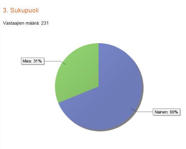 Postinumeroaluejaon mukaan noin puolet sipoolaisvastaajista asuu Nikkilässä ja noin neljäsosa Söderkullassa.