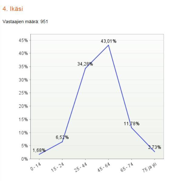 Vastaajista 77 % oli 25 64-vuotiaita, 8 % alle 24 vuotta ja 15 % oli täyttänyt 65