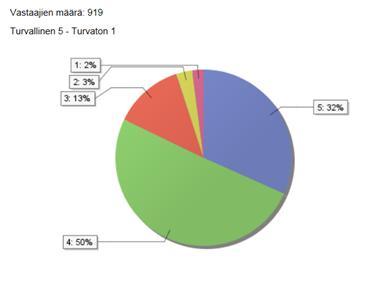 ssa 85 % vastaajista oli 25 64-vuotiaita, 5 % oli alle 24 vuotta ja 10 % oli täyttänyt