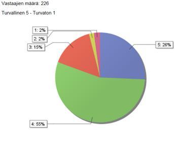 Yleinen turvallisuuden tunne Vastaajista 82 % tunsi olonsa turvalliseksi tai melko