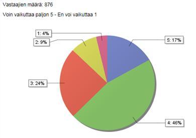 Vaikutusmahdollisuudet omaan ja lähipiirin turvallisuuteen Vastaajista 63 % koki voivansa vaikuttaa omaan tai lähipiirin turvallisuuteen paljon tai melko paljon (vuonna 2014: 58 %).