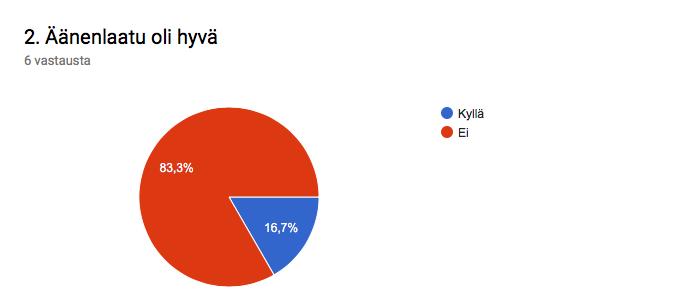 27 (48) KUVIO 2. Äänenlaatu Äänenlaadun heikkous oli meillä tiedossa jo videoita editoidessa. Äänenlaatu vaihteli käytössäolevan tietokoneen mukaan.