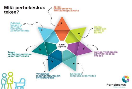 Alueellinen perhekeskus -toiminta Perhekeskus on tapa organisoida perheen palveluita yhteen Toimintamalli perustuu yhdyspinnoille Sisältöjä, toimintaa, rakenteita Yhdistää ammattilaisten, lasten,