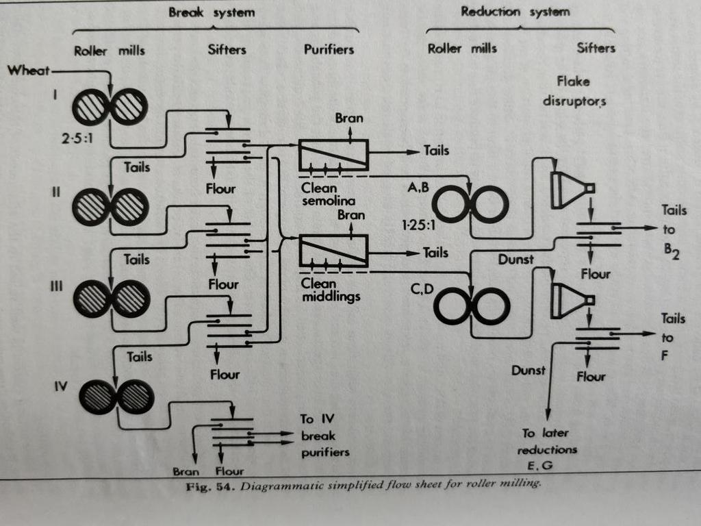 15 Kuva 9 Yksinkertaisen jauhaprosessin kaaviokuva. [19, s.140.] Vehnäjauhon yksinkertaisessa jauhatuksen kaaviokuvassa (kuva 9) on havainnollistettu jauhatusta.