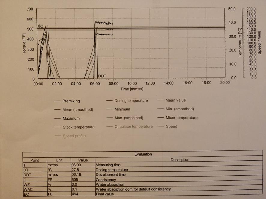 Kuva 21 Farinograph-AT-laitteella tehdyn suolapitoisen (2 %) taikinan farinogrammi. Taikina on tehty vedensidonta analyysin mittaustulosten mukaisesti.