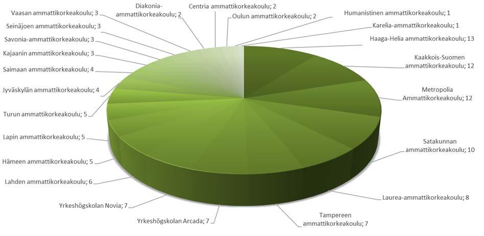 Vieraskielisten ohjelmien määrä ammattikorkeakouluissa