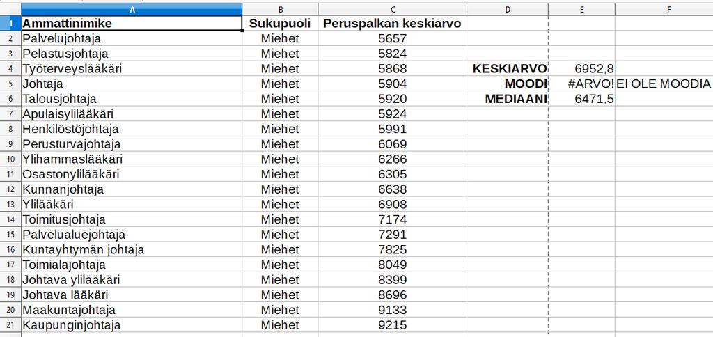 Määritä miesten 20 suurimman kuukausipalkan keskiarvo, moodi ja mediaani. (Huom. Muista lajitella/valita oikeat tiedot ja hyödyntää Calc:n taulukkolaskentakomentoja =KESKIARVO, =MOODI, =MEDIAANI jne.