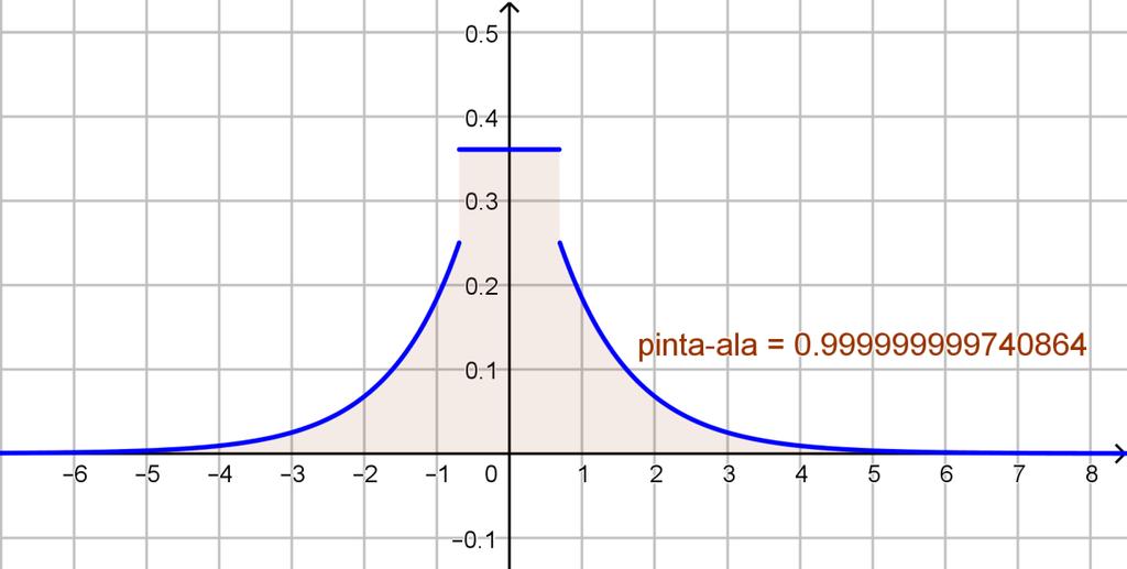 Näin ollen tiheysfunktio f on muotoa f: f(x) = b) Muodostetaan kertymäfunktio F.