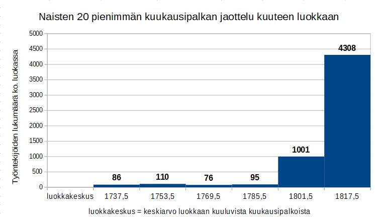 Naisten tapauksessa saadaan luokat ja luokkakeskukset sekä frekvenssit. Huomaa, että osaan luokkiin kuuluu vain yksi ammatti! b) Löytyy kaksi eri tapaa tehdä joukkue:.