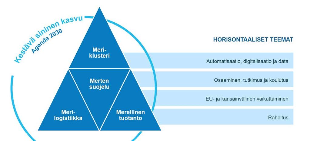 Suomen meripolitiikan kärjet ja visio Suomi vaikuttaa globaalisti ja tuottaa ratkaisuja siihen, että meriluonnonvarojen käyttö on kestävää, meriympäristön tila on hyvä eikä ilmastonmuutos