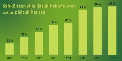 Muutosten kevät 2015 viljelijäuutiskirje käyttöön Maataloustuet uudistuivat. Luovuimme hakuoppaiden postituksista.