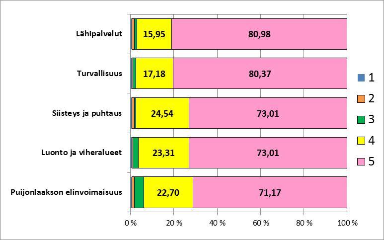 www.kuopio.fi Kuinka tärkeitä ovat sinulle seuraavat asiat asteikolla 1-5?