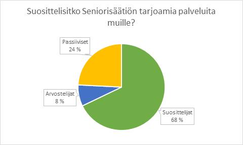 Tietoja vastaajista Naisia vastaajista oli 148 ja miehiä 103. Enemmistö (48 %) vastaajista oli 55 69 vuotiaita. 70 84 vuotiaita oli toiseksi eniten (23 %).