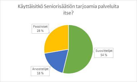 Vastaajista suurin osa oli Seniorisäätiössä asukkaana olevan lapsi (55 %), muu sukulainen (19 %) tai puoliso (15 %). Myös sisaruksia tai ystäviä vastaajista löytyi.