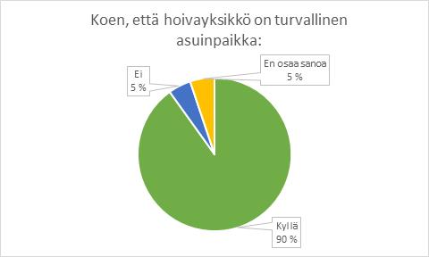 Lyhytaikaishoidossa olevien omaiset eivät olleet niin innokkaita vastaamaan. Viime vuoden kyselyssä tilanne oli samanlainen.