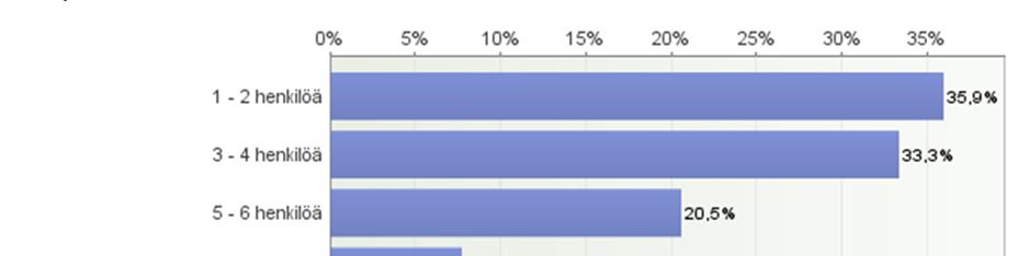 alle 18-vuotiata lapsia on mukana, valitse kaksi vaihtoehtoa) Vastaajien määrä: 46 (jos 7 taloudessa yhteensä 11 lasta